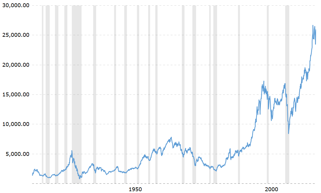Dow Jones 100-year inflation-adjusted